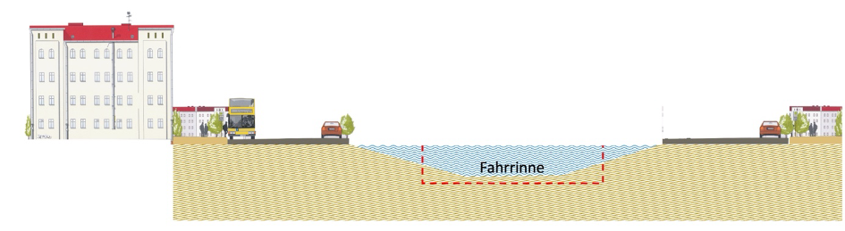 Querschnitt einer Wasserstraße mit einer markierten Fahrrinne. Links steht ein mehrstöckiges Gebäude mit rotem Dach, davor ein Lastwagen und ein Auto auf einer Straße. Rechts befindet sich ein kleineres Gebäude mit rotem Dach. Die Fahrrinne ist durch eine gestrichelte rote Linie im Wasser hervorgehoben und mit dem Wort 'Fahrrinne' beschriftet. Der Untergrund ist als gelbe Erdschicht dargestellt.