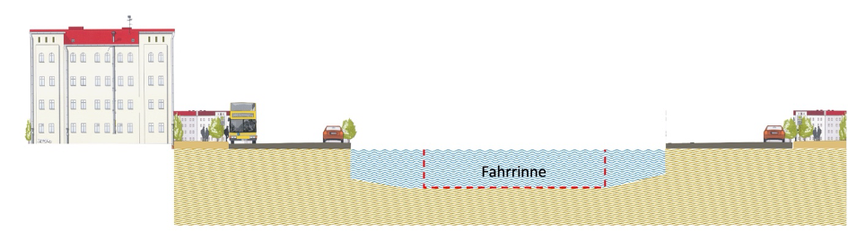 Querschnitt einer Wasserstraße mit einer markierten Fahrrinne. Links steht ein mehrstöckiges Gebäude mit rotem Dach, daneben ein kleineres Haus und ein Auto. Rechts ist eine Straße mit Bäumen zu sehen. Die Fahrrinne ist durch eine gestrichelte rote Linie im Wasser hervorgehoben und mit dem Wort 'Fahrrinne' beschriftet. Der Untergrund besteht aus gelblich-beigem Erdreich.