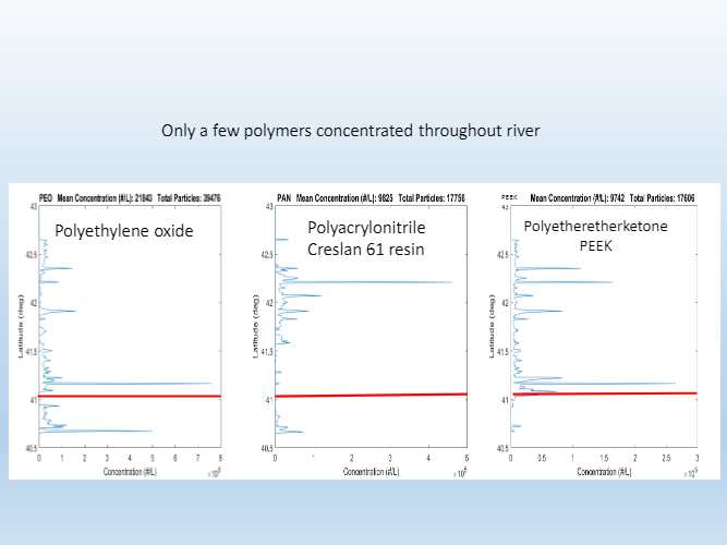 Three graphs showing different types of polymers concentrated throughout a river