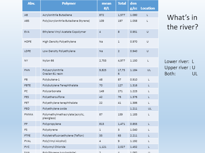 A table showing what 's in the river