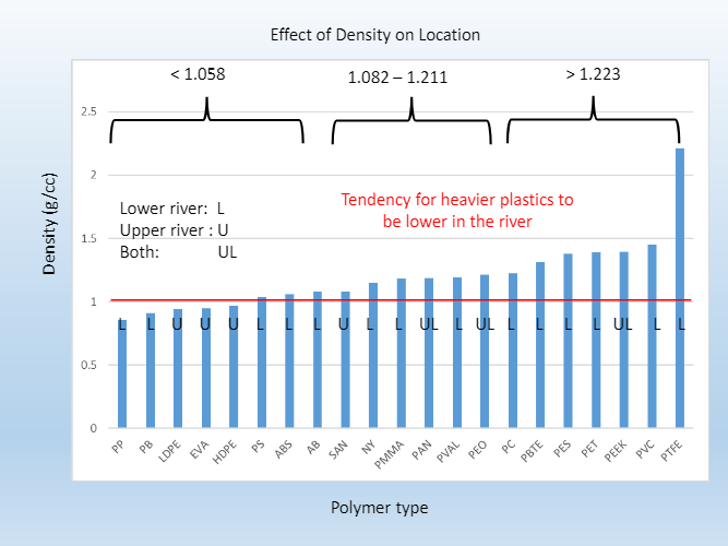 A graph showing the effect of density on location