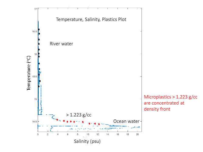 A graph showing the temperature and salinity of water
