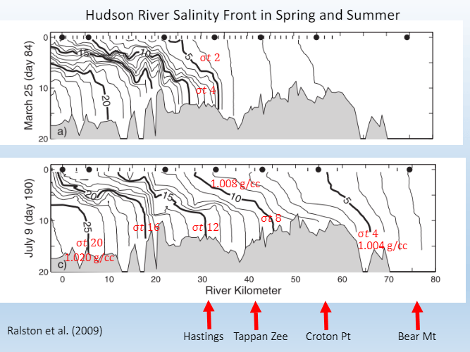 A graph of the hudson river salinity front in spring and summer