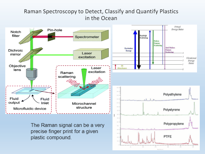 A diagram of raman spectroscopy to detect classify and quantify plastics in the ocean