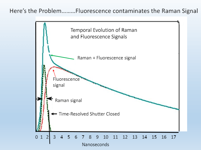 A graph of fluorescence contamination of the raman signal