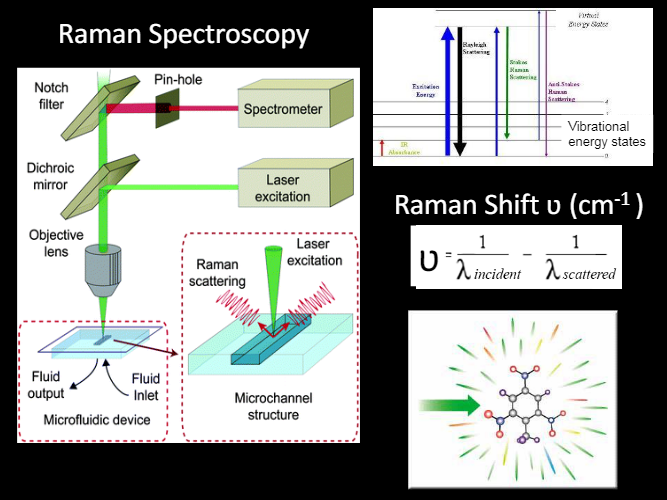 A diagram of raman spectroscopy and raman shift