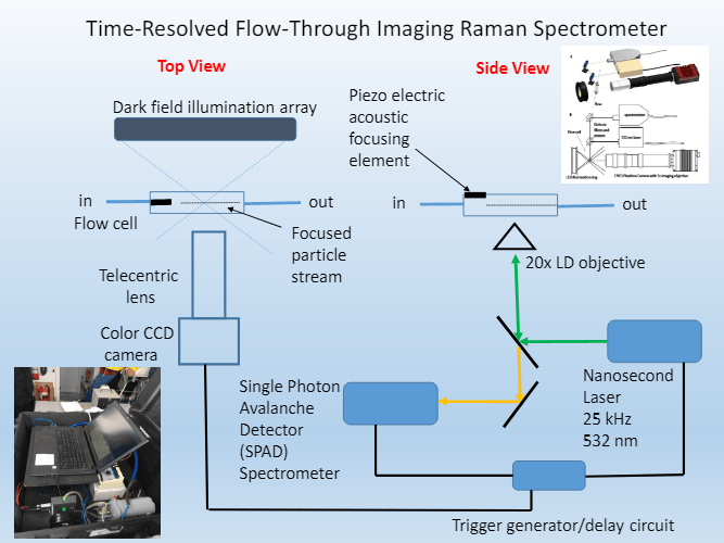 A diagram of a time resolved flow through imaging raman spectrometer