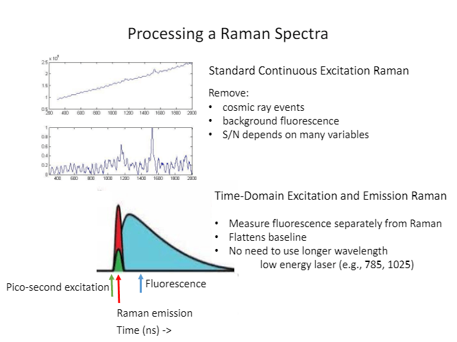 A diagram showing how to process a raman spectra