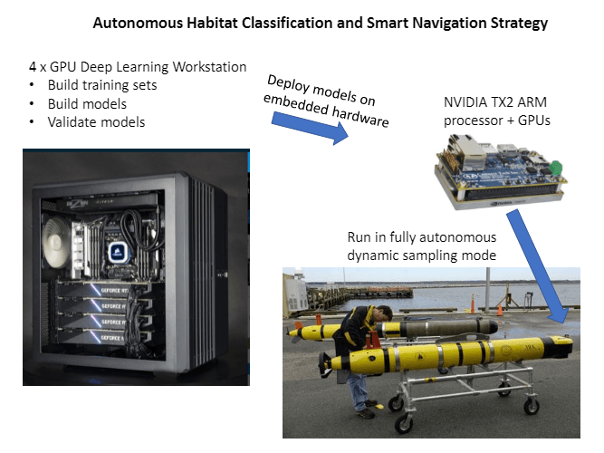 A diagram of autonomous habitat classification and smart navigation strategy