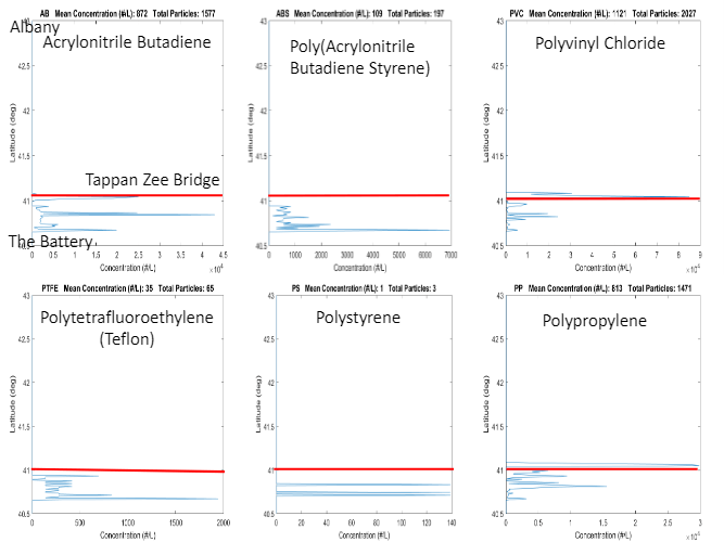 A set of three graphs showing different types of plastics