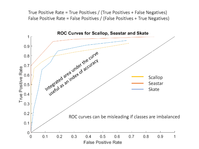 A graph showing roc curves for scallop , seastar and skate
