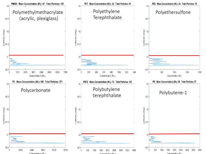 A set of three graphs showing different types of plastics.