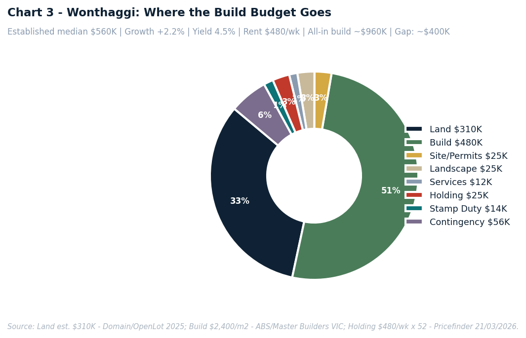 Donut chart titled