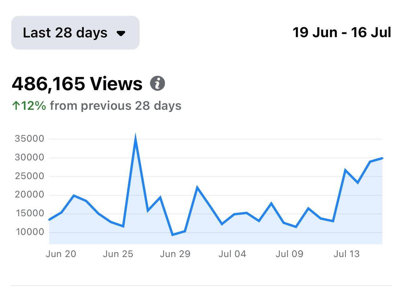 Graph showing views over 28 days, with 486,165 views, up 12%. The graph has peaks and valleys from Jun 20 to Jul 16.