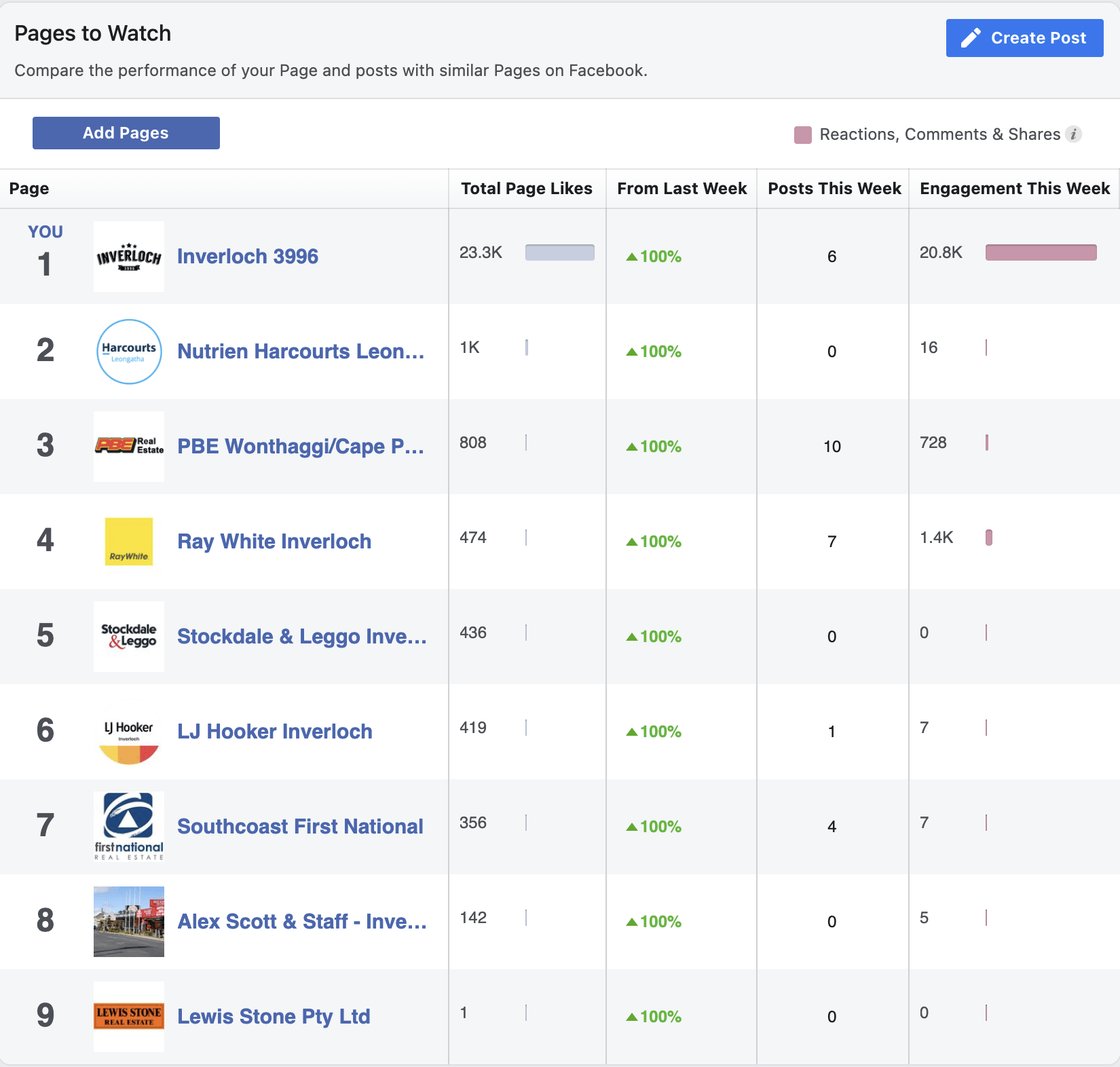 A screenshot of a facebook page showing the number of likes