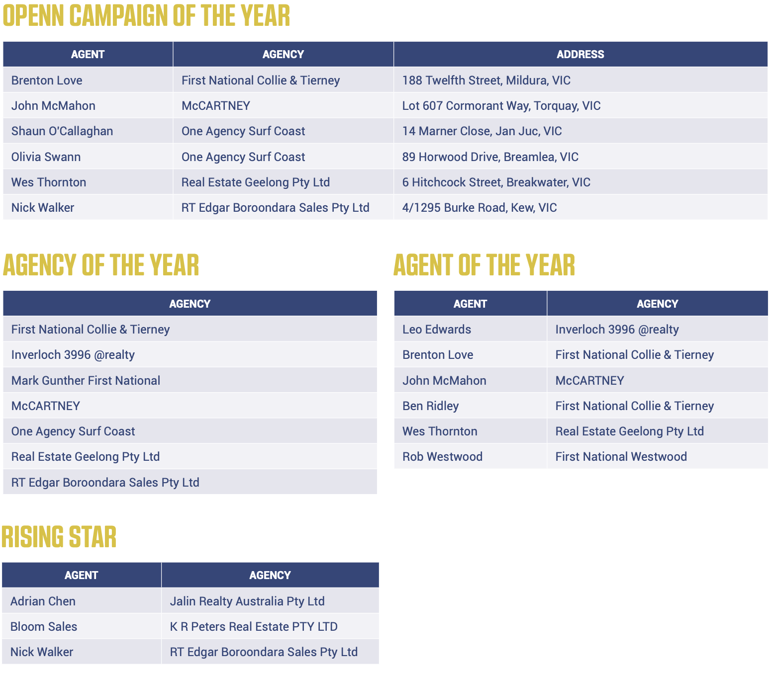 A list of agency of the year and agent of the year