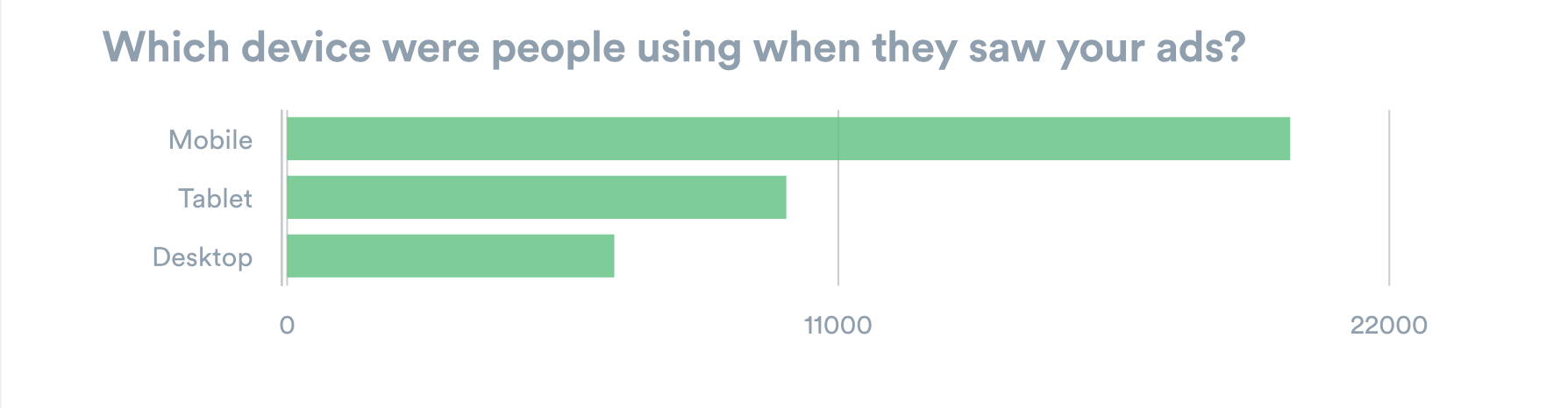 A graph showing which device people were using when they saw your ads