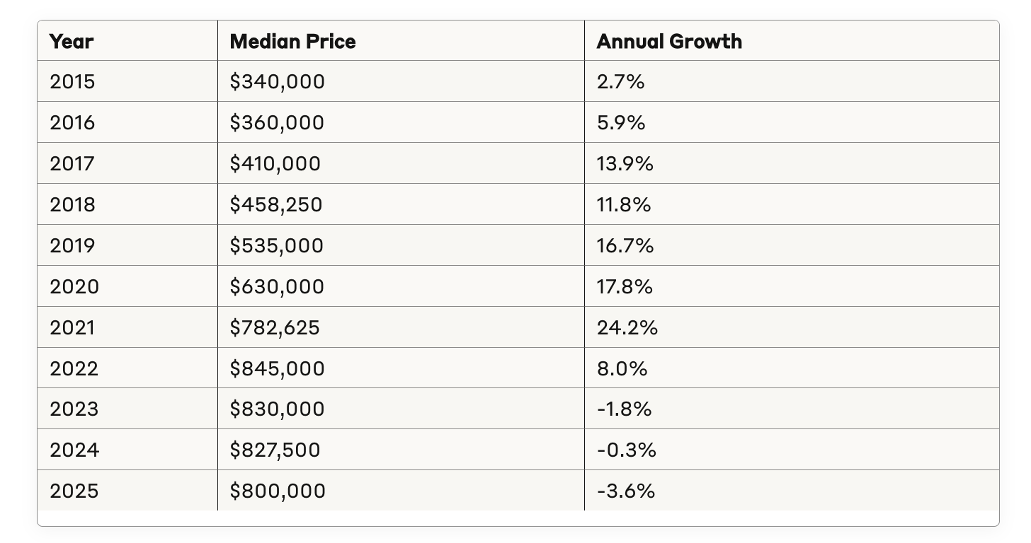 A table showing the median price and annual growth
