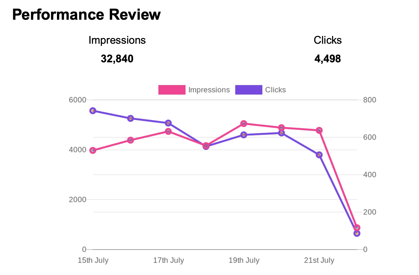 Performance review graph showing impressions and clicks over a week, with a sharp decline in both metrics at the end.