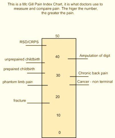 McGILL Pain Index and Mechanism of RSD or CRPS
