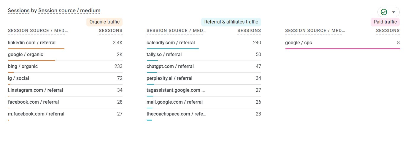 Google Analytics sessions by traffic source for Broda Coaching across organic, referral, and paid channels