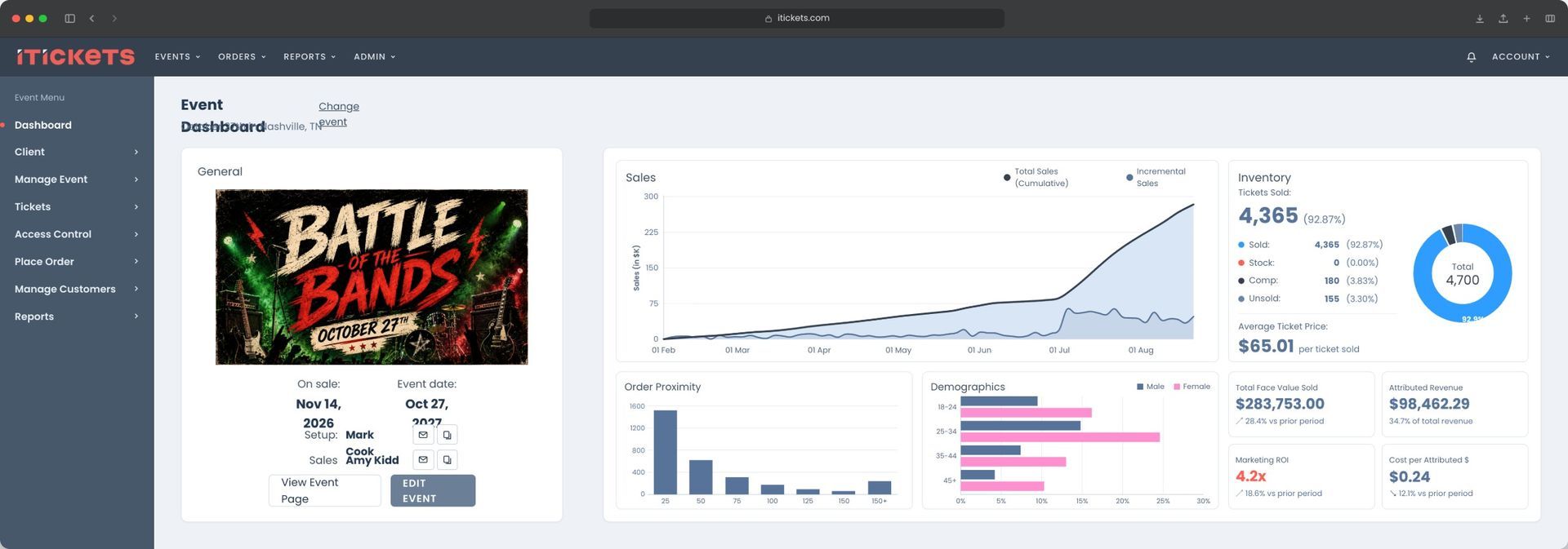 iTickets event dashboard showing cumulative ticket sales, inventory breakdown, order proximity, demographics and marketing ROI