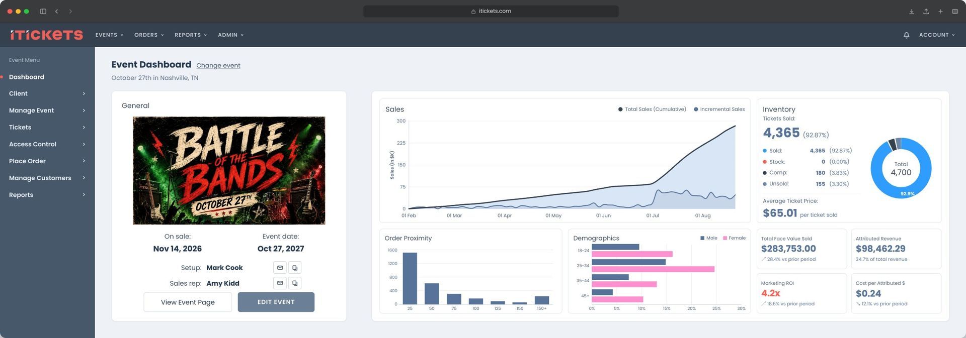 iTickets event dashboard showing cumulative ticket sales, inventory breakdown, order proximity, demographics and marketing ROI