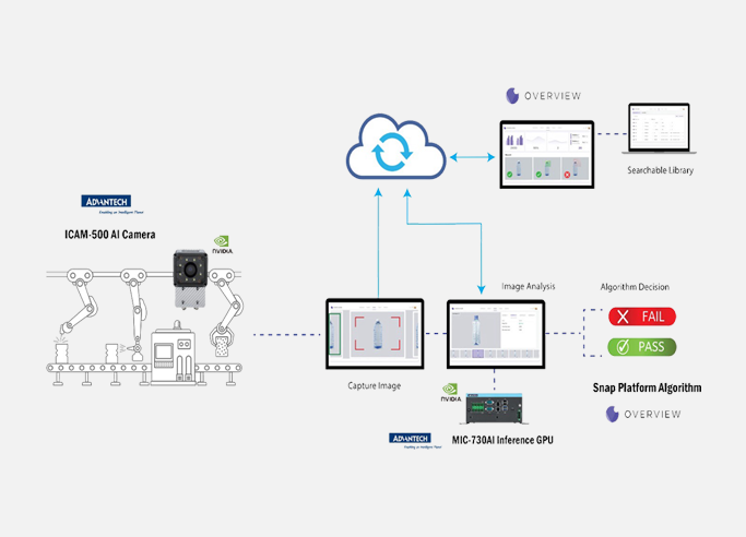 AI-integrated Cameras for Vision Inspection Diagram