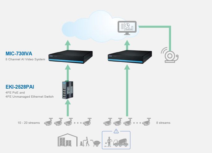 AI-powered Facility Monitoring Systems diagram