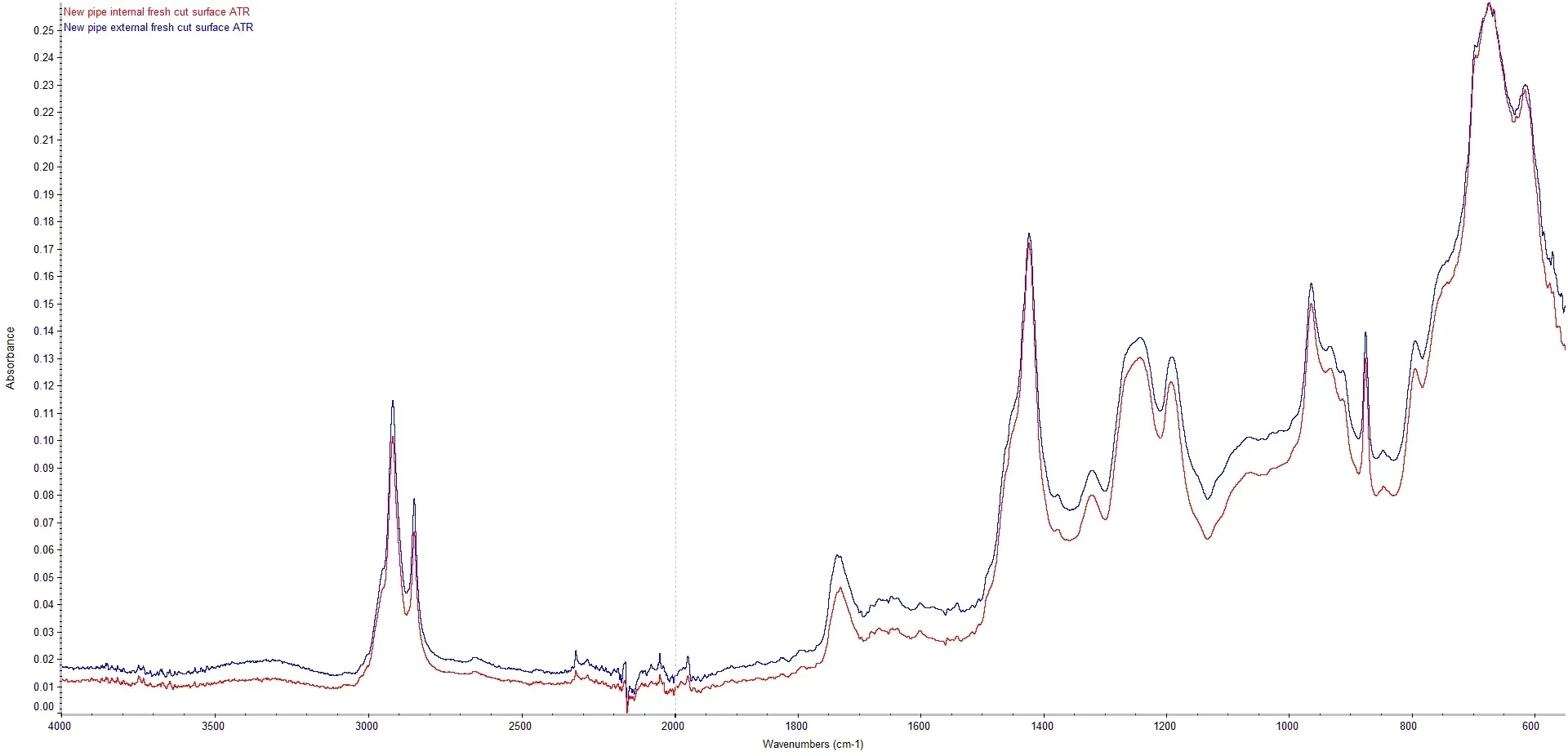 Infrared spectrum CPVC