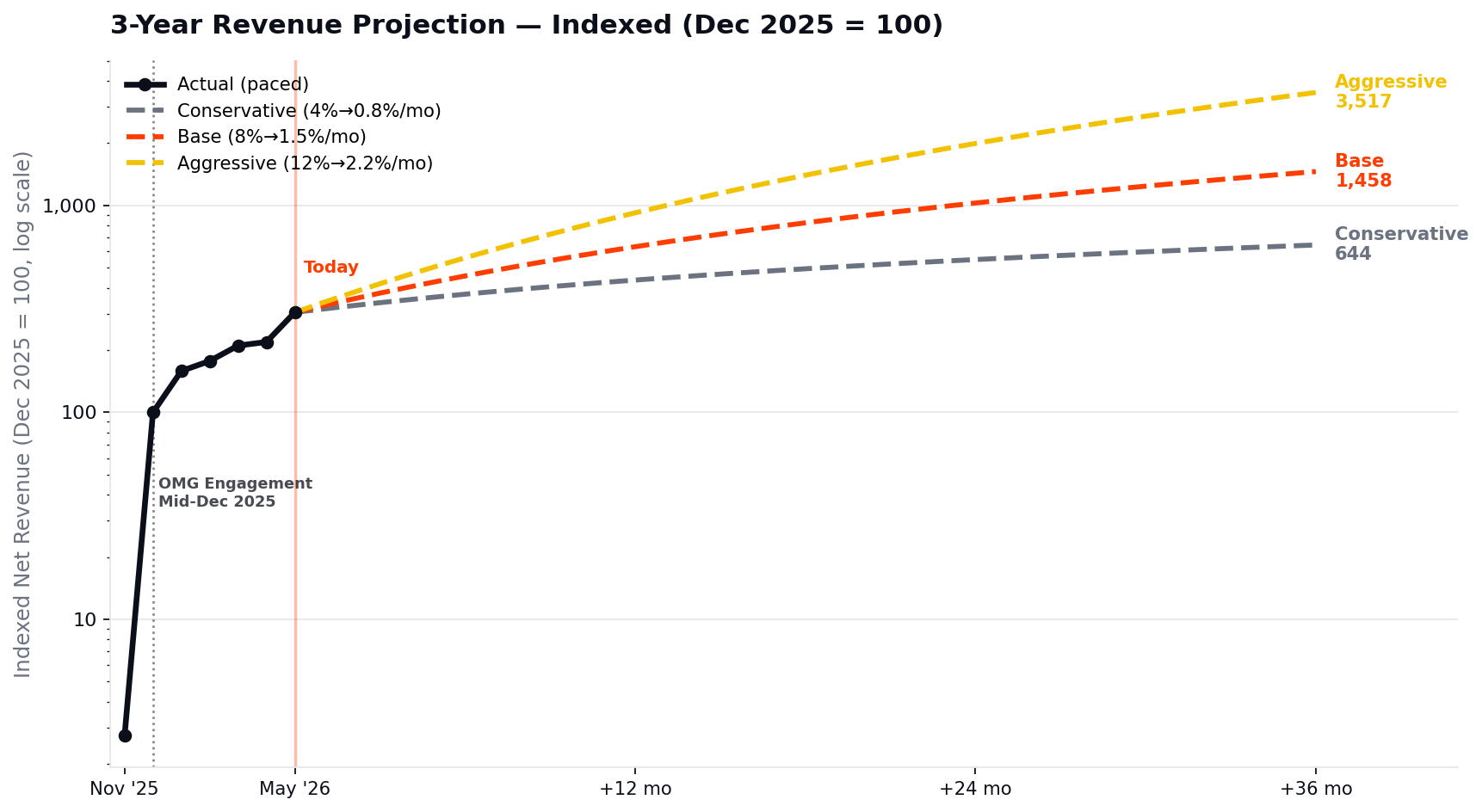 3-year revenue projection indexed line chart graph