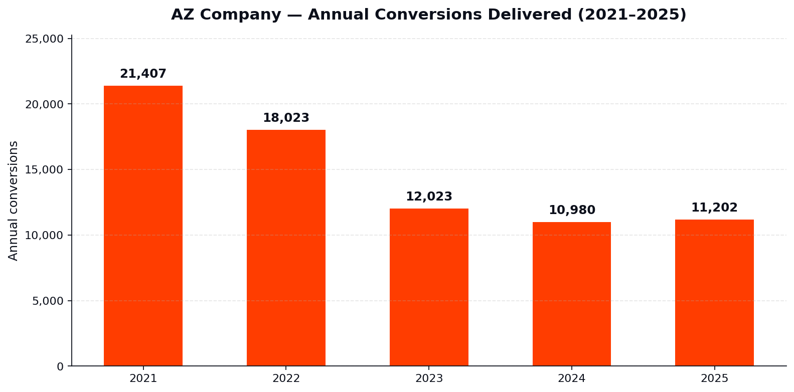 AZ Company annual conversions delivered bar chart graph