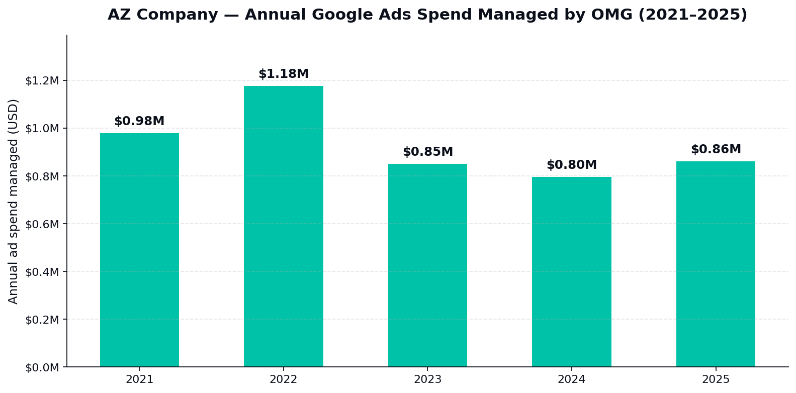 AZ Company annual Google Ads spend bar chart graph