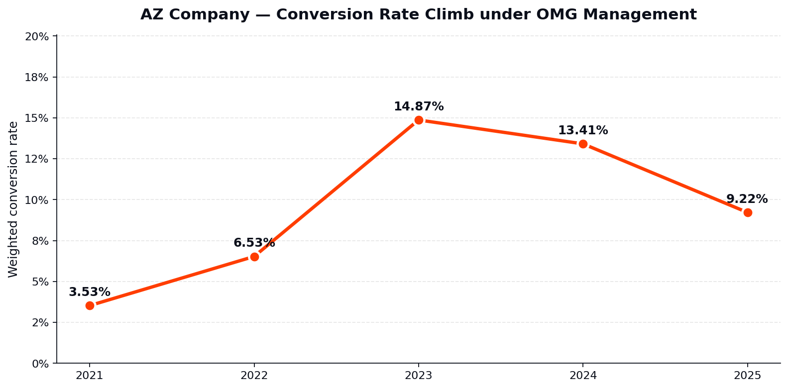 AZ Company conversion rate climb line chart graph
