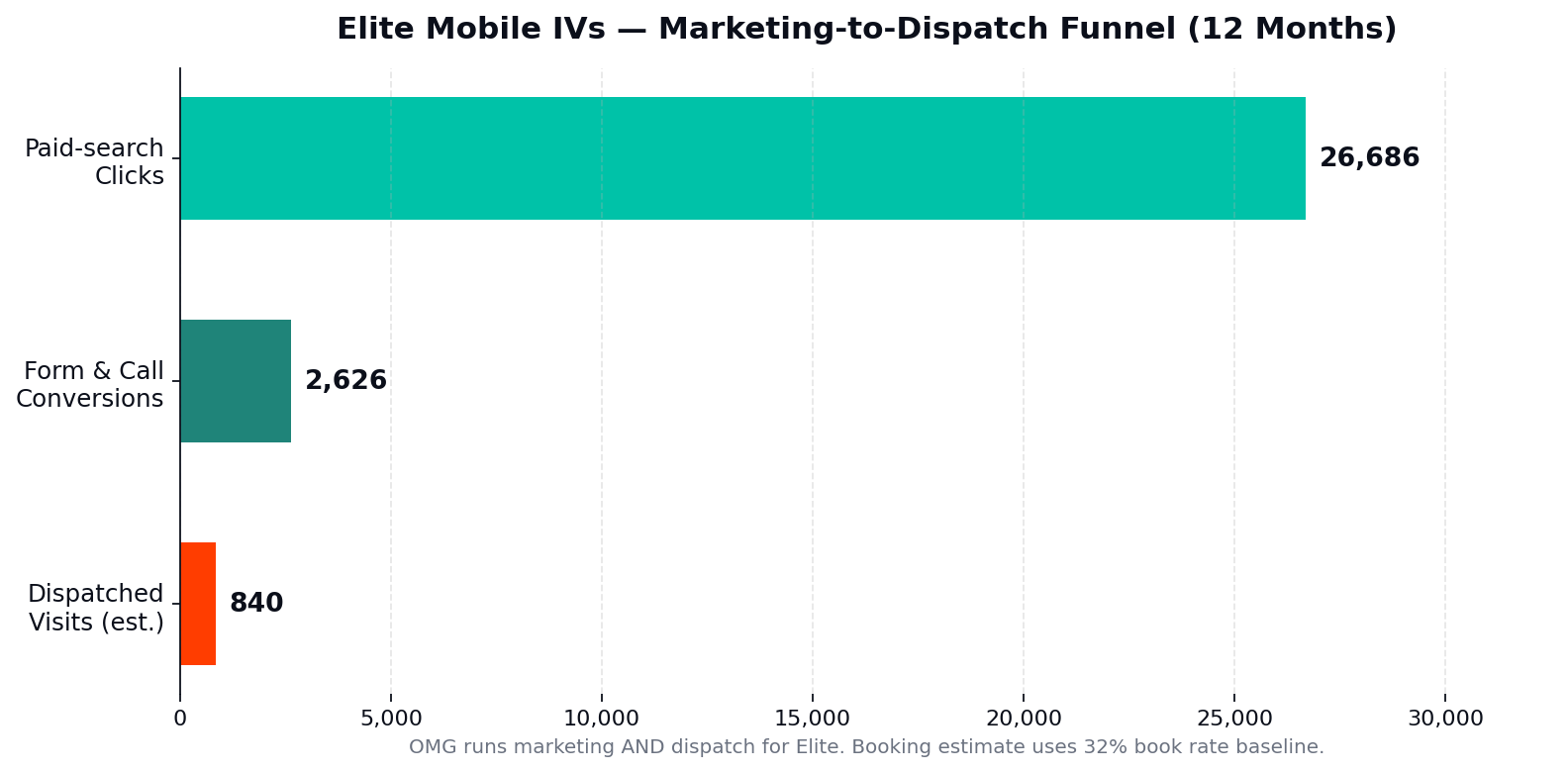 Elite Mobile IVs marketing to dispatch funnel chart graph