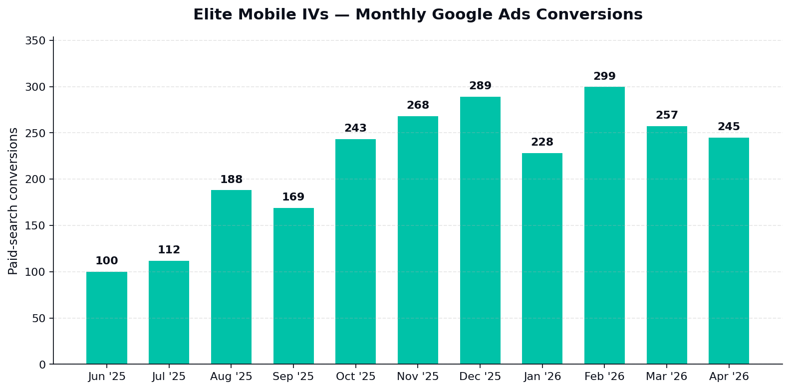 Elite Mobile IVs monthly Google Ads conversions bar chart graph