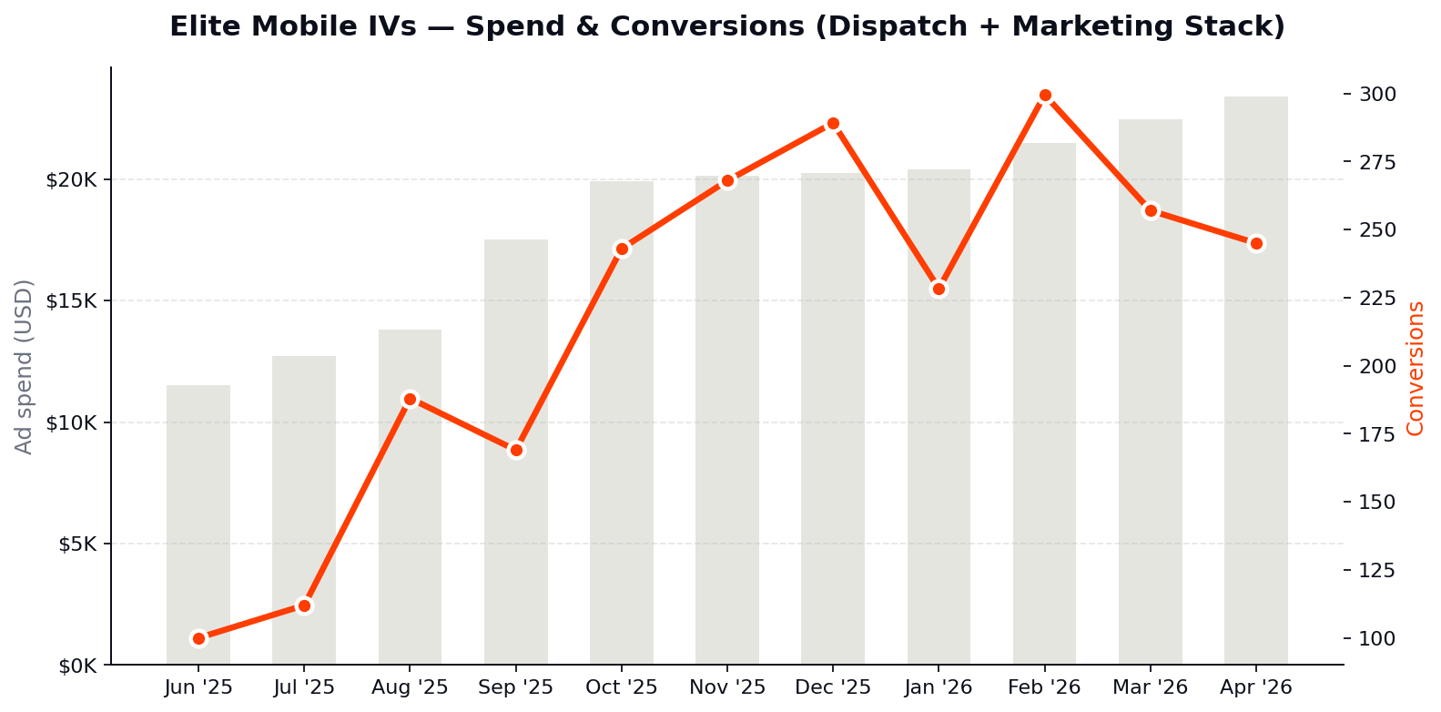 Elite Mobile IVs ad spend and conversions combination chart graph