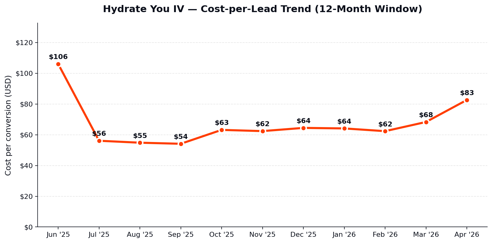 Hydrate You IV cost-per-lead trend line chart graph