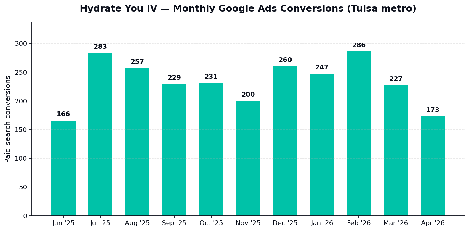 Hydrate You IV monthly Google Ads conversions bar chart graph