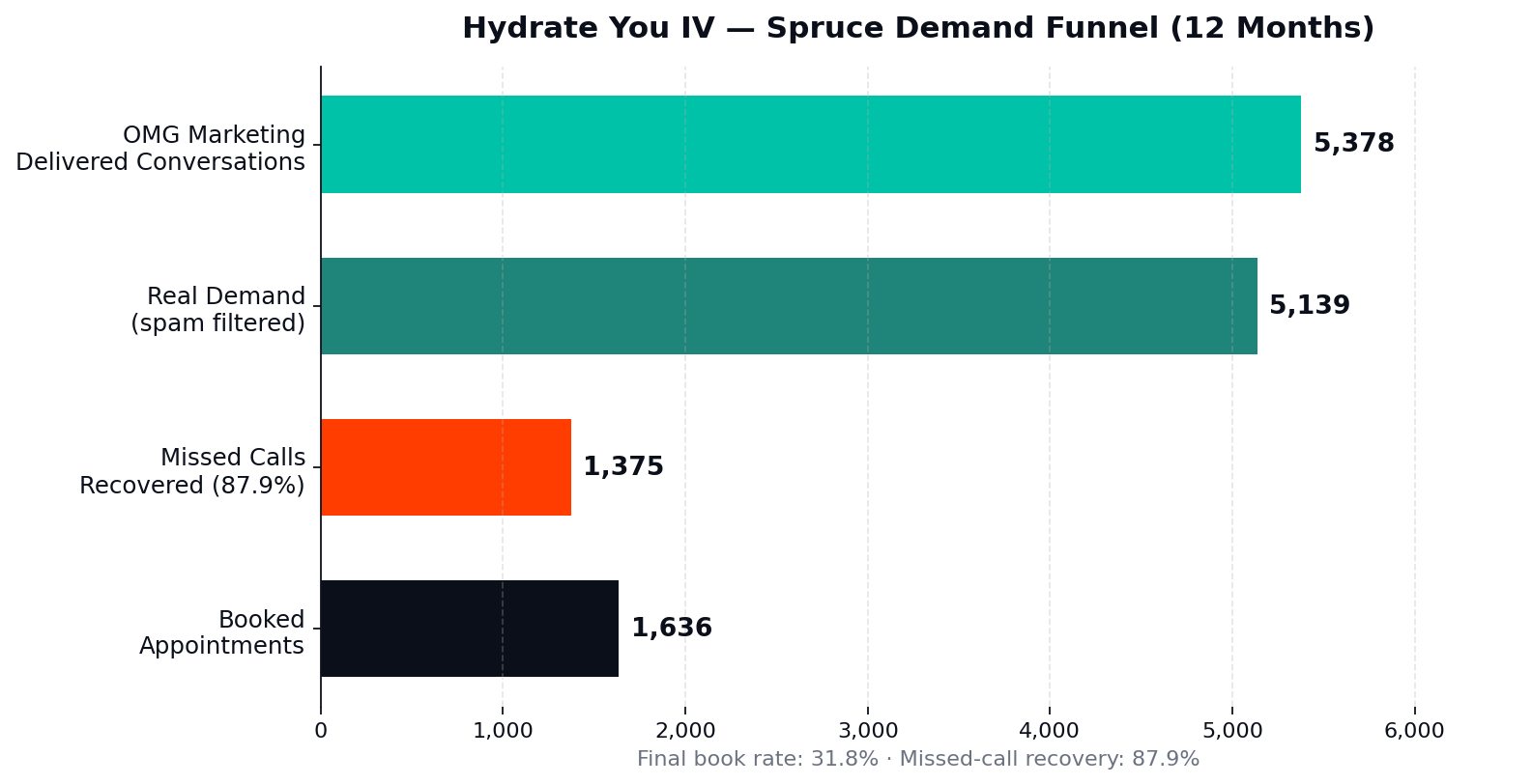 Hydrate You IV Spruce demand funnel bar chart graph