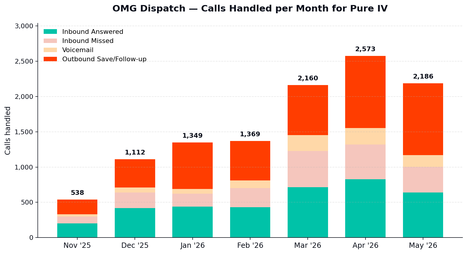 OMG Dispatch monthly calls handled for Pure IV chart graph