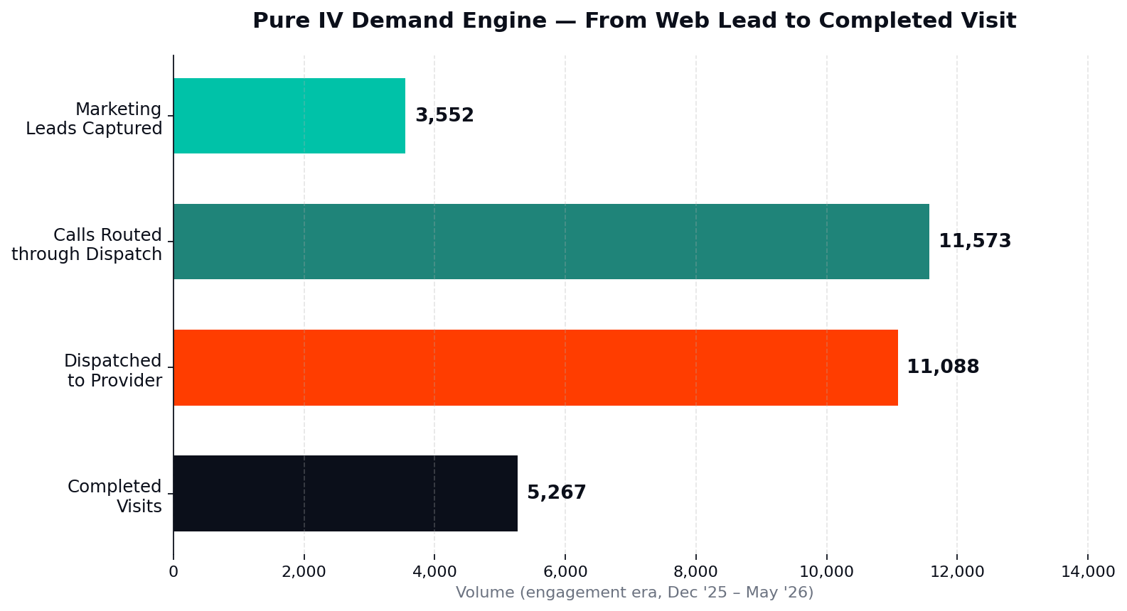 Pure IV demand engine web lead to completed visit funnel chart graph