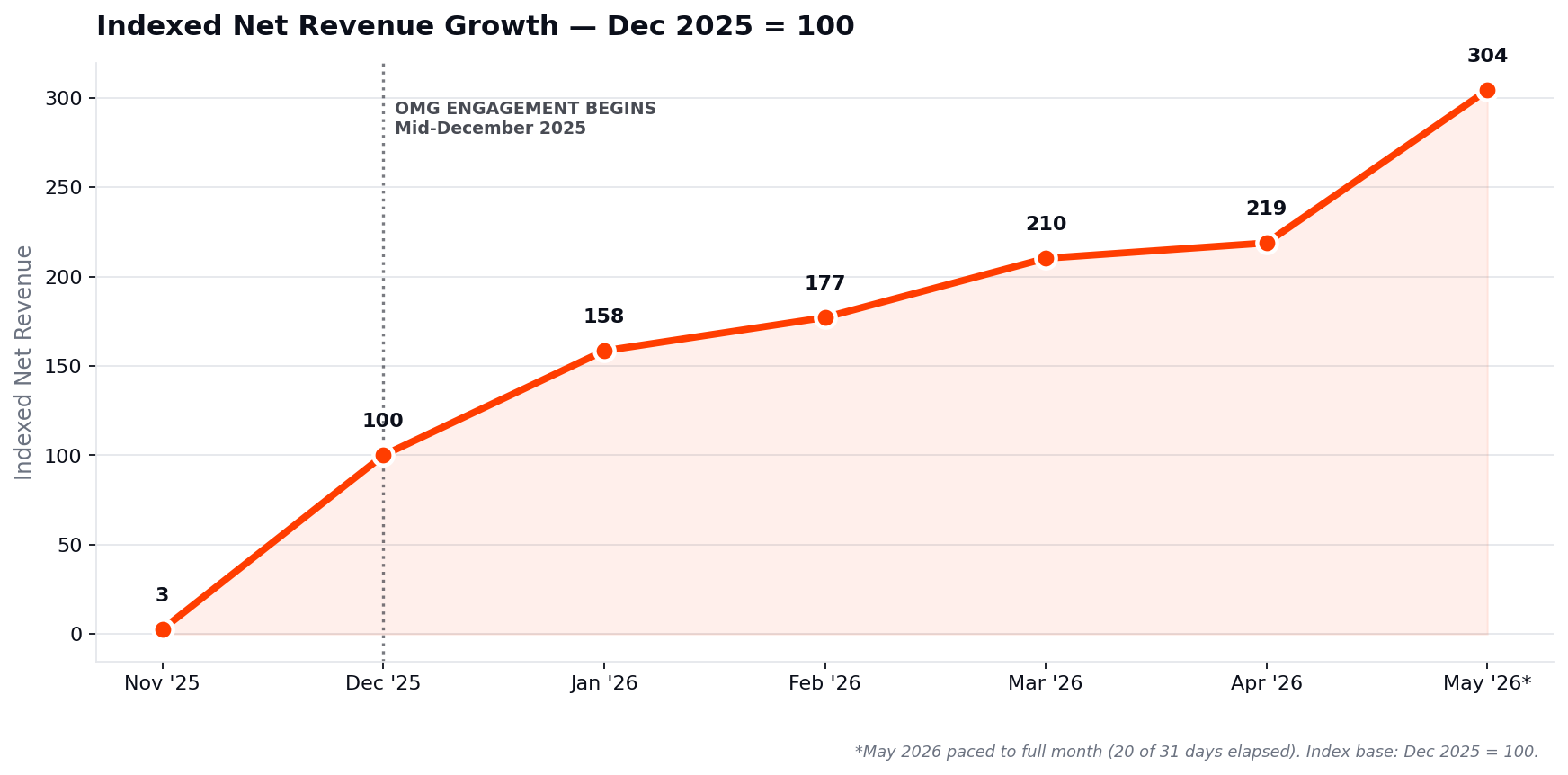 Pure IV indexed net revenue growth line chart graph
