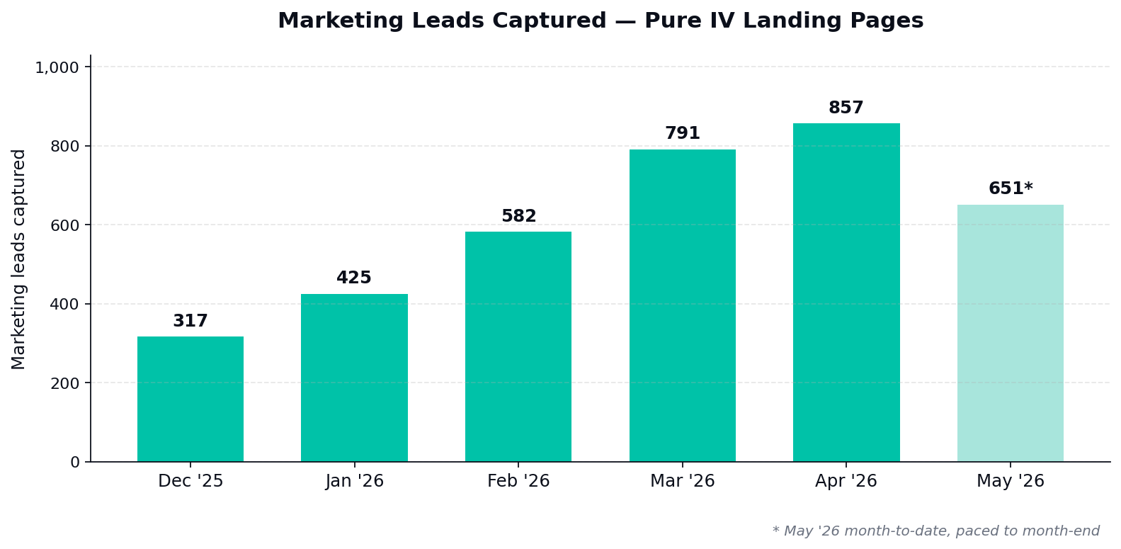 Pure IV marketing leads captured bar chart graph