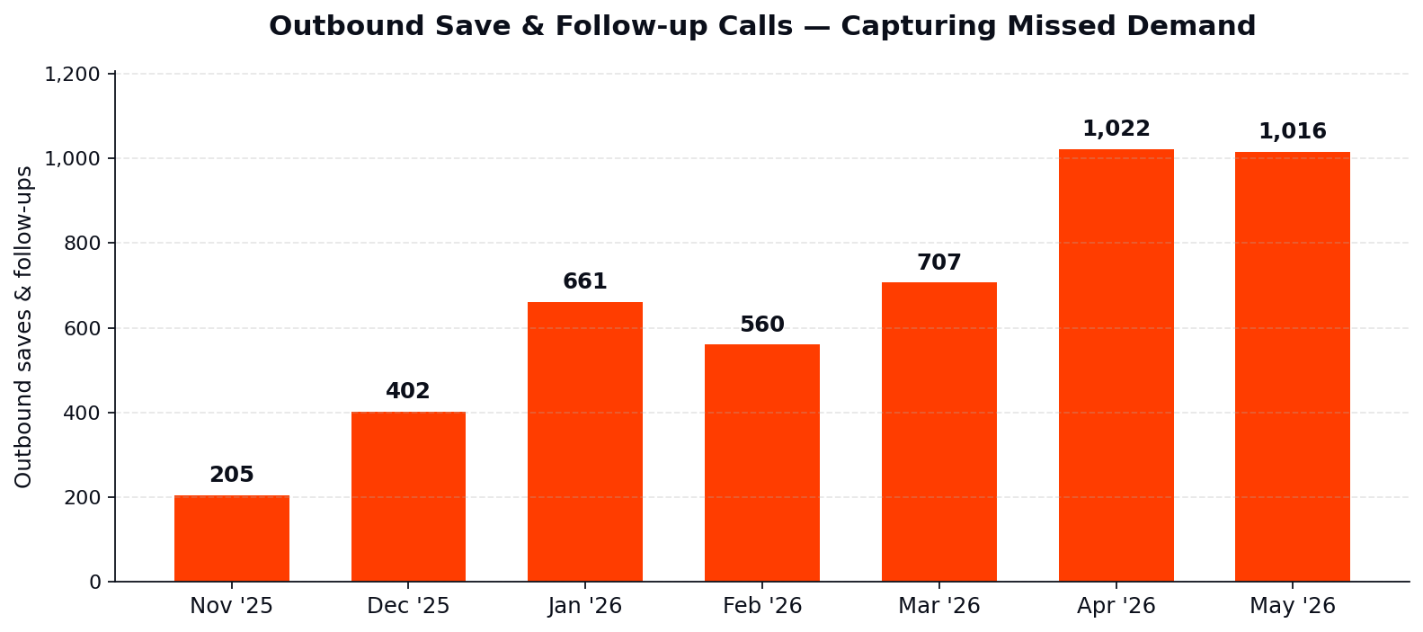 Pure IV outbound save and follow-up calls capturing missed demand bar chart graph