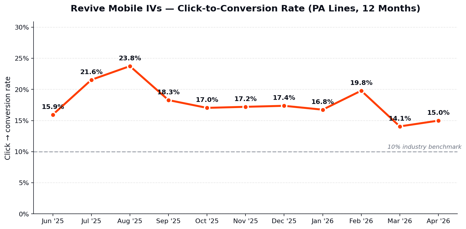 Revive Mobile IVs click-to-conversion rate line chart graph