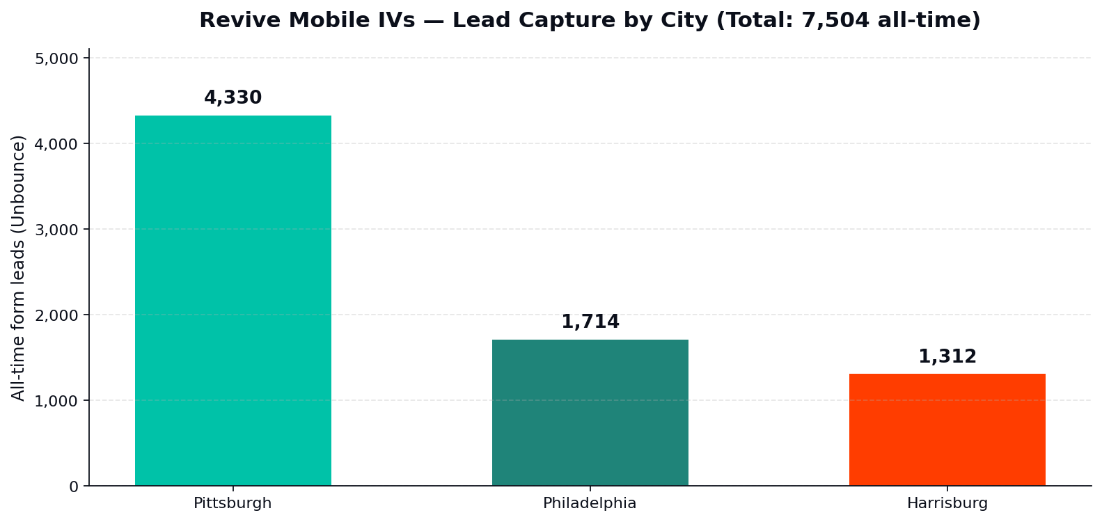 Revive Mobile IVs lead capture by city bar chart graph