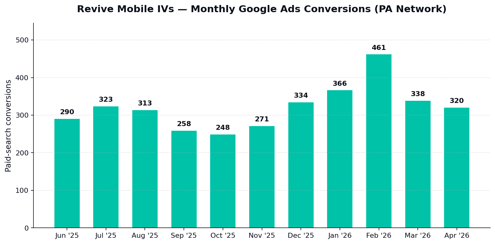 Revive Mobile IVs monthly Google Ads conversions bar chart graph
