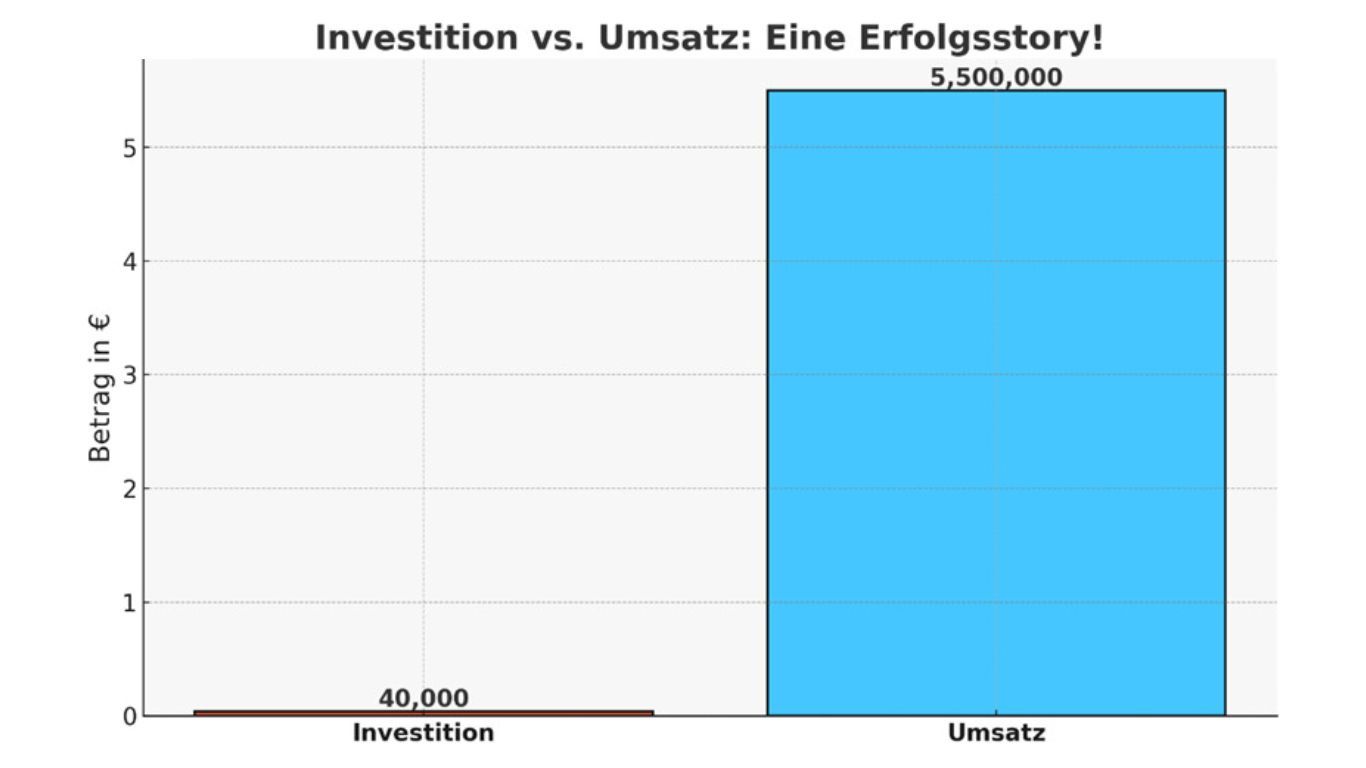 Balkendiagramm zum Vergleich von Investitionen (40.000) und Verkäufen (5.599.000). Der Verkaufsbalken ist deutlich höher und blau, der Investitionsbalken ist braun.