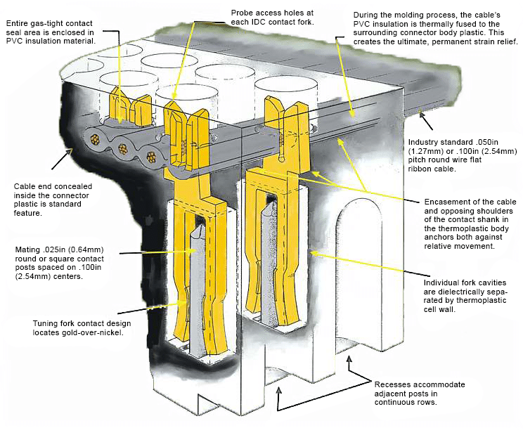 Cross-section of an electrical connector showing gold-plated contacts, PVC insulation, and cable connections.